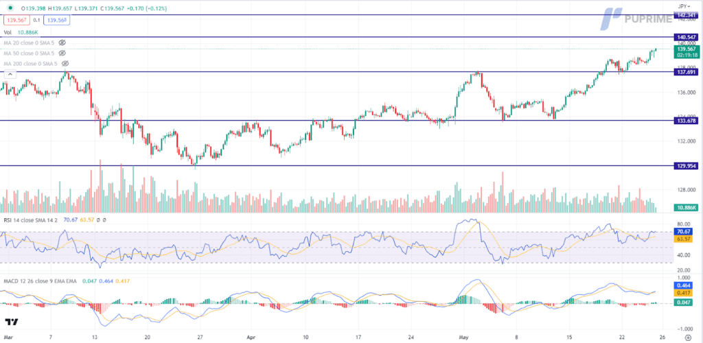 usdjpy price chart 25 may 2023