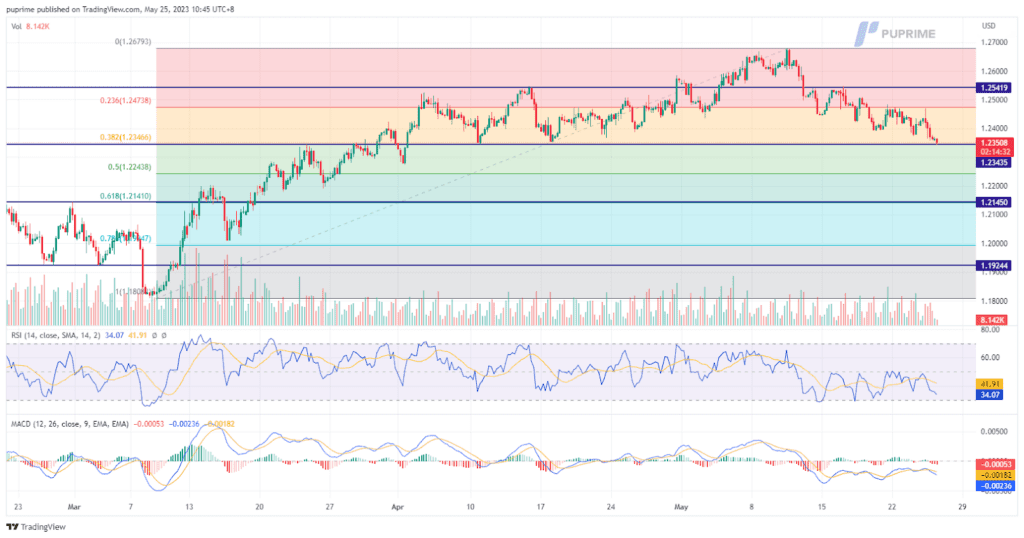 gbp/usd price chart 25 may 2023