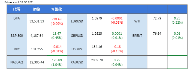 market overview price chart 11 may 2023