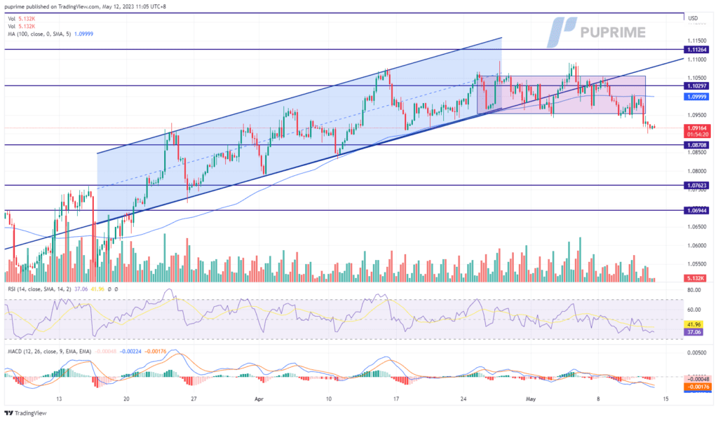 eur/usd price chart 12 may 2023