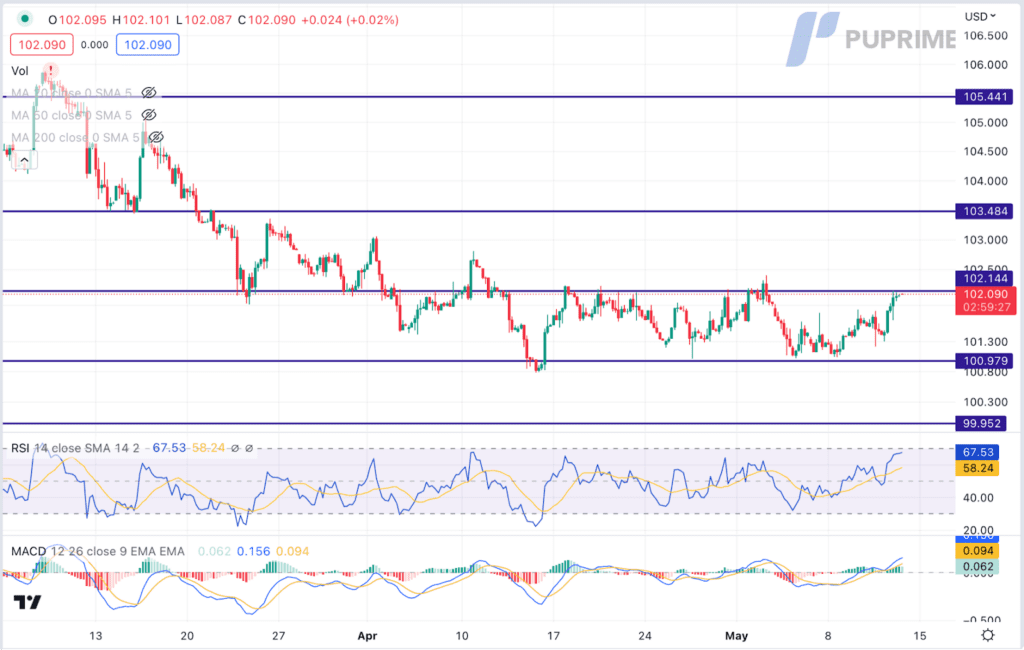 dollar index price chart 12 may 2023