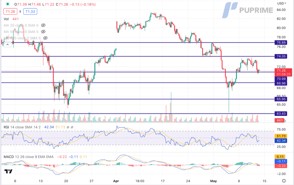 crude oil price chart 12 may 2023