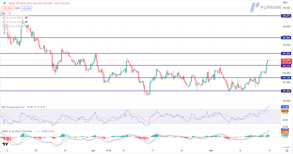 dollar index price chart 15 may 2023