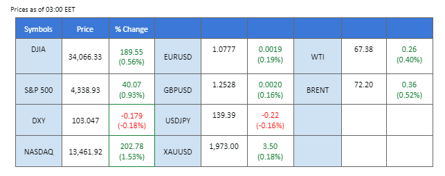 market overview price chart 13 june 2023