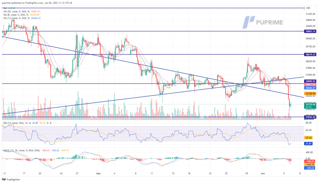 aud/usd price chart 6 june 2023