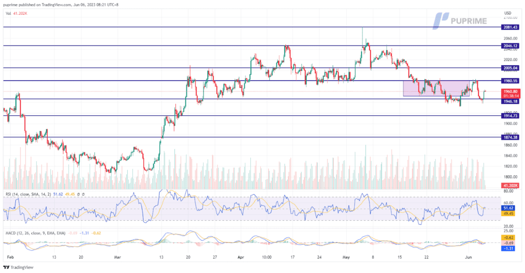 xau/usd gold price chart 6 june 2023