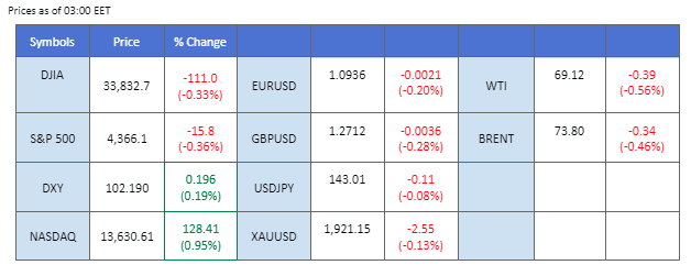 market overview price chart 23 june 2023