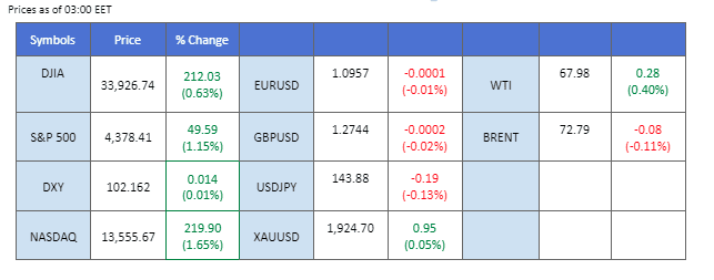 market overview price chart 28 june 2023