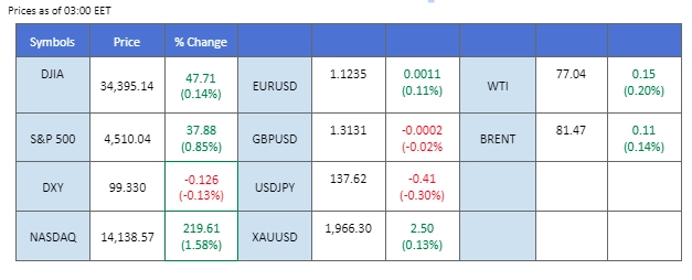 market overview price chart 14 july 2023