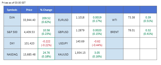 market overview price chart 3 july 2023