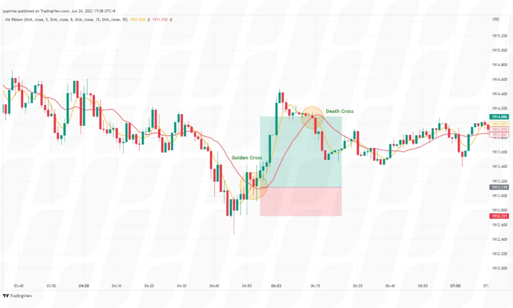 scalping with moving average crossover