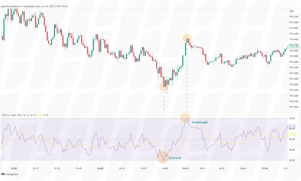scalping with MACD (Moving Average Convergence Divergence)
