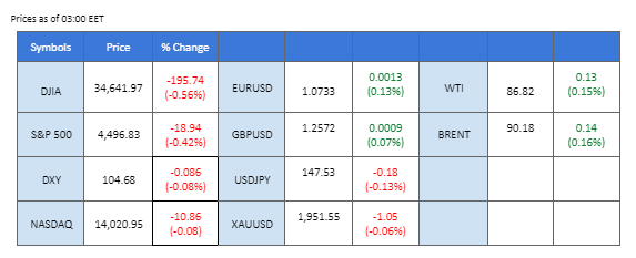 market overview price chart 6 september 2023