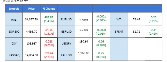 market overview price chart 15 November 2023