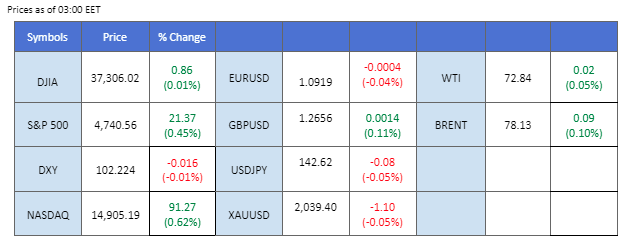 market overview price chart 19 December 2023