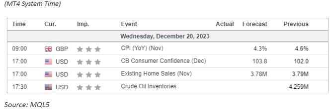 economic calendar 20 December 2023