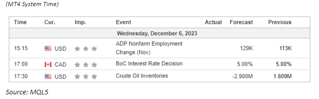 economic calendar 6 December 2023