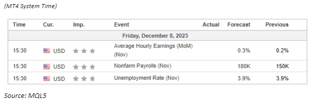 economic calendar 8 December 2023