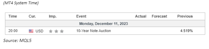 economic calendar 11 December 2023