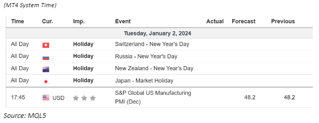 economic calendar 2 January 2024