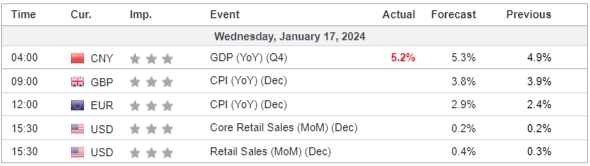 economic calendar 17 January 2024