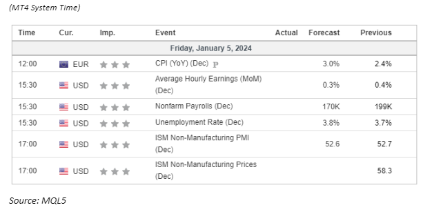 economic calendar 5 January 2024