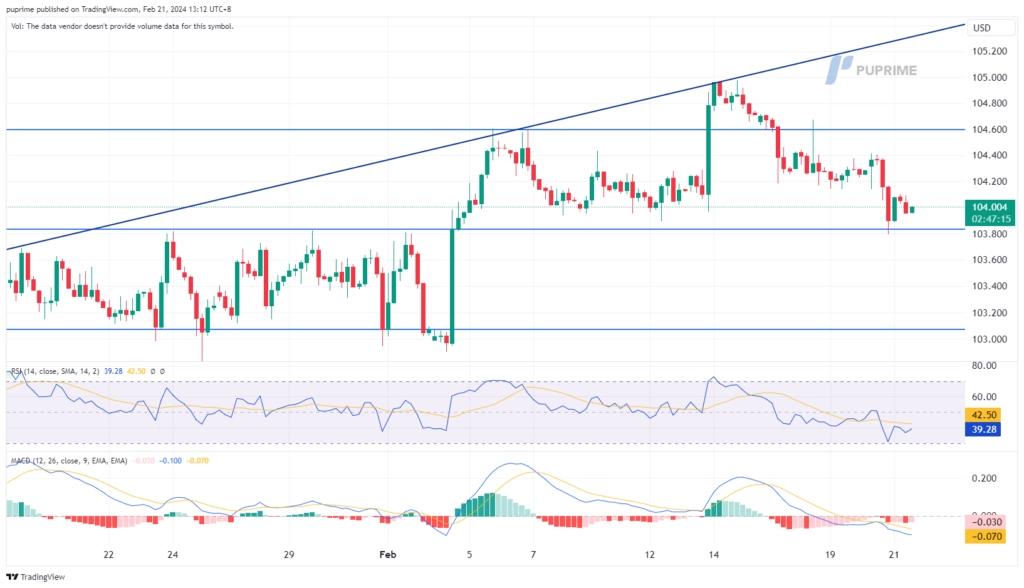 dollar index dxy price chart 21 February 2024