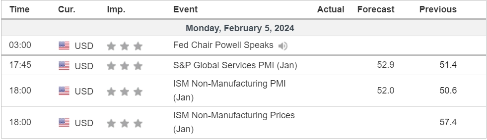 economic calendar 5 February 2024