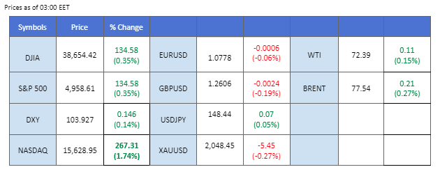 market overview price chart 5 February 2024