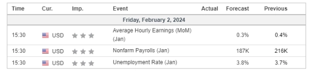 economic calendar 2 February 2024
