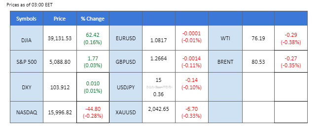 market overview price chart 26 February 2024