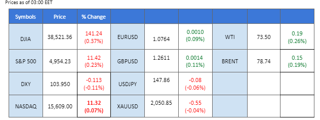 market overview price chart 7 February 2024