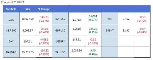 market overview price chart 19 February 2024