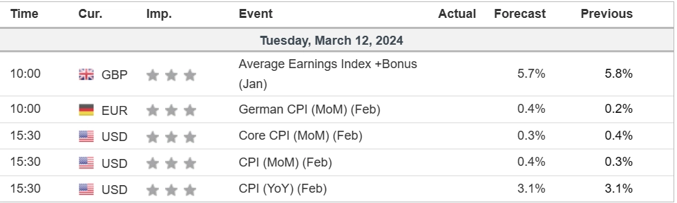economic calendar price chart 12 March 2024