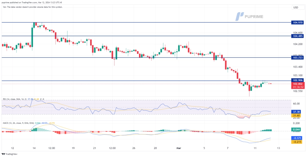 dollar index dxy price chart 12 March 2024