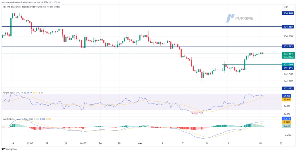 dollar index dxy price chart 19 March 2024