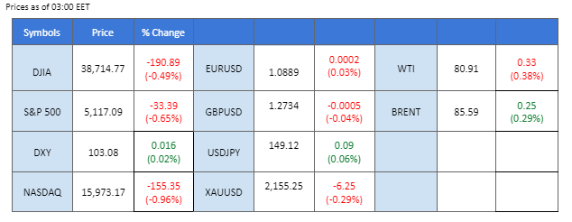 market overview price chart 19 March 2024