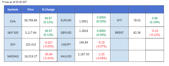 market overview price chart 12 March 2024