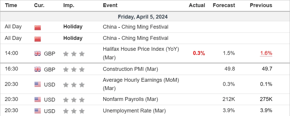 economic calendar 5 April 2024