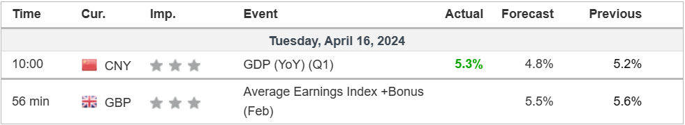 economic calendar 16 April 2024