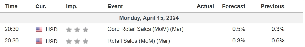 economic calendar 15 April 2024