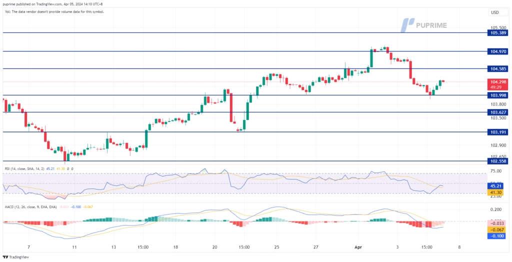 dollar index dxy price chart 5 April 2024