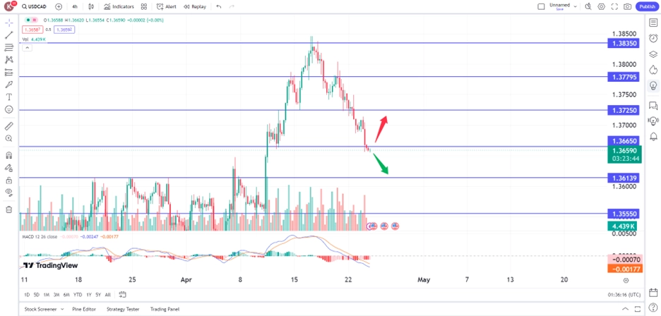 USD/CAD drops on weak U.S. PMI, Sparks rate cut hopes trading opportunities 24 April 2024