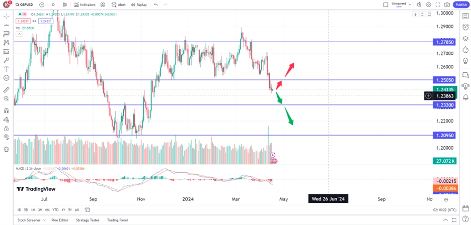 pound sterling decline amid weak UK employment data trading opportunities 17 April 2024