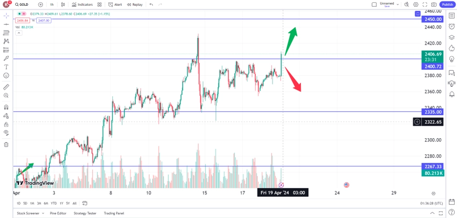 aussie dollar recovers as risk sentiment improves 22 April 2024 trading opportunities