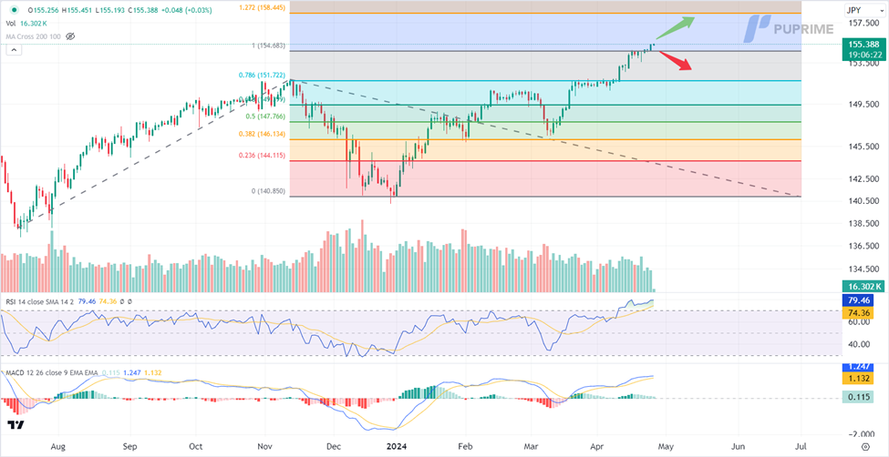 trade of the day riding the USD/JPY momentum trading opportunities 25 April 2024