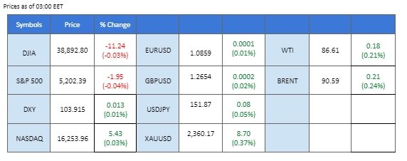 market overview price chart 9 April 2024