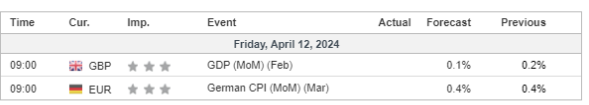 economic calendar 12 April 2024