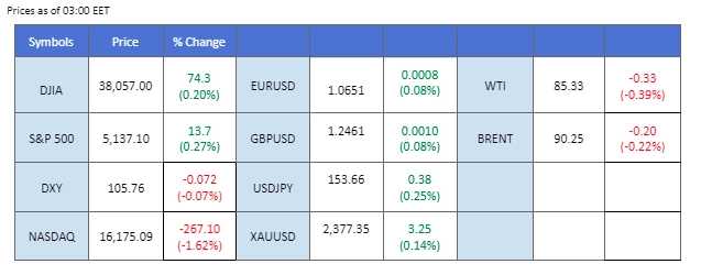 market overview price chart 15 April 2024