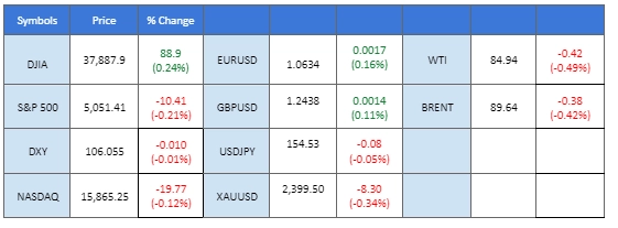 market overview price chart 19 April 2024